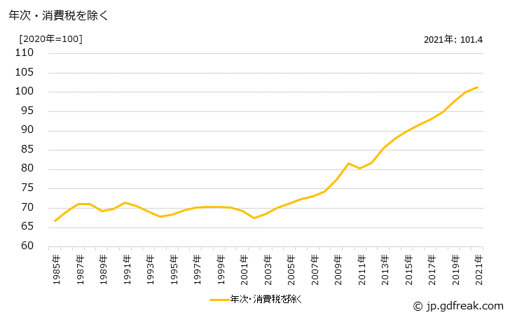 グラフ 生コンクリートの価格の推移 年次・消費税を除く