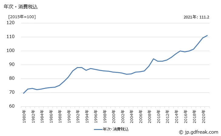 グラフ コンクリート製品の価格の推移 年次・消費税込