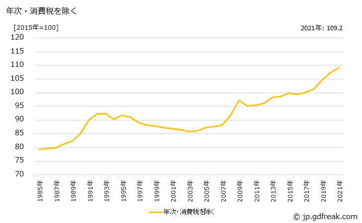 グラフ コンクリート製品の価格の推移 年次・消費税を除く