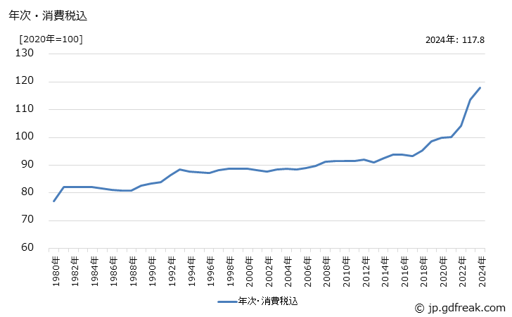 グラフ コンクリート管の価格の推移 年次・消費税込