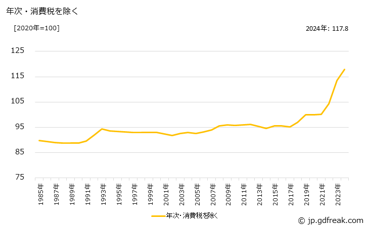 グラフ コンクリート管の価格の推移 年次・消費税を除く