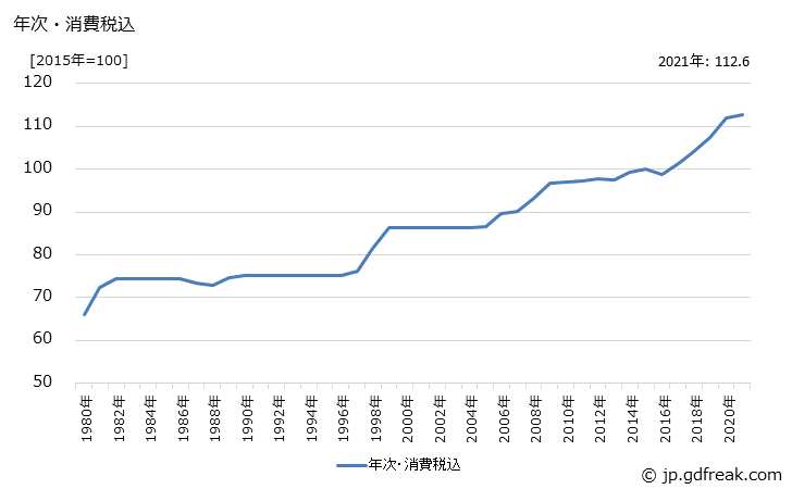 グラフ コンクリートポールの価格の推移 年次・消費税込
