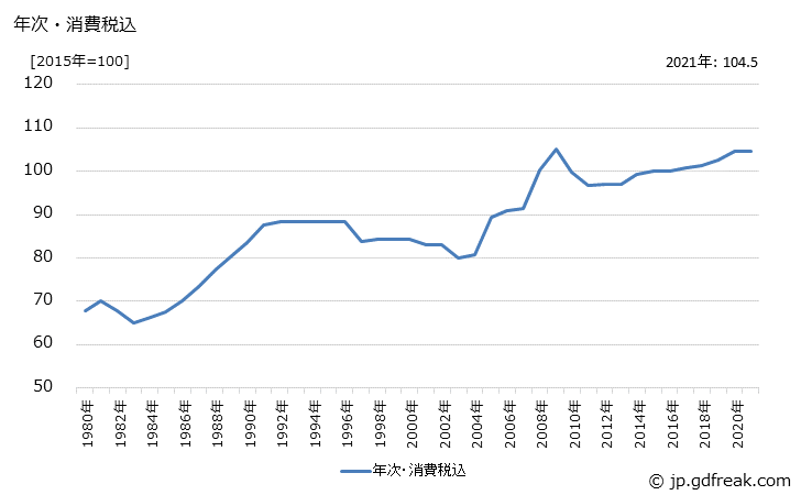 グラフ コンクリートパイルの価格の推移 年次・消費税込