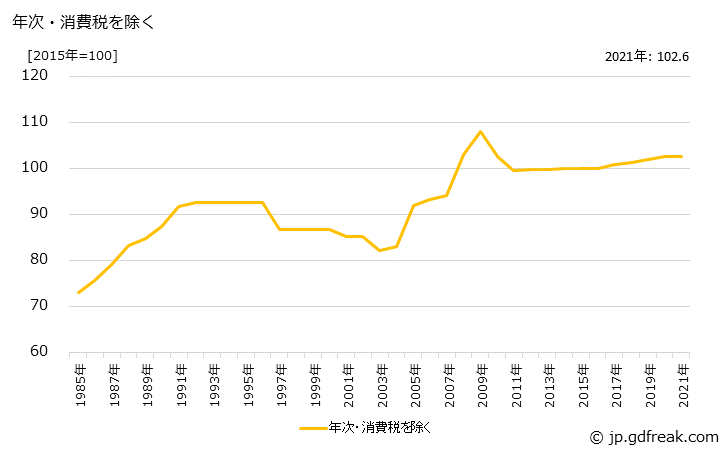グラフ コンクリートパイルの価格の推移 年次・消費税を除く