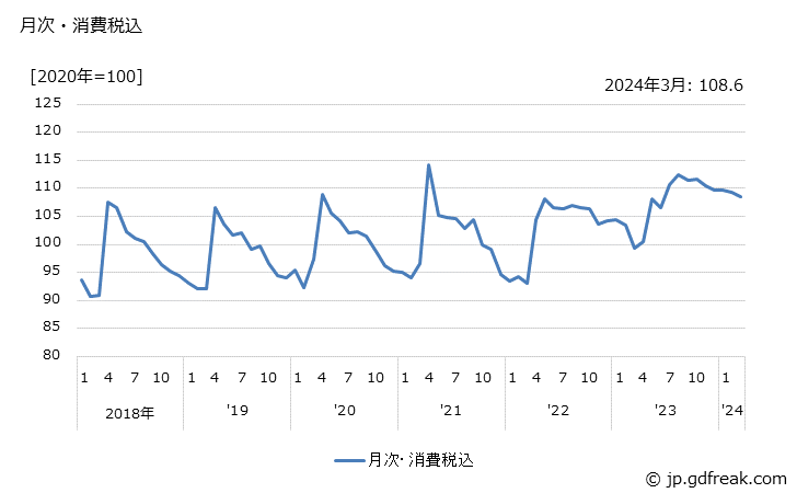グラフ 民生用エアコンディショナの価格の推移 月次・消費税込