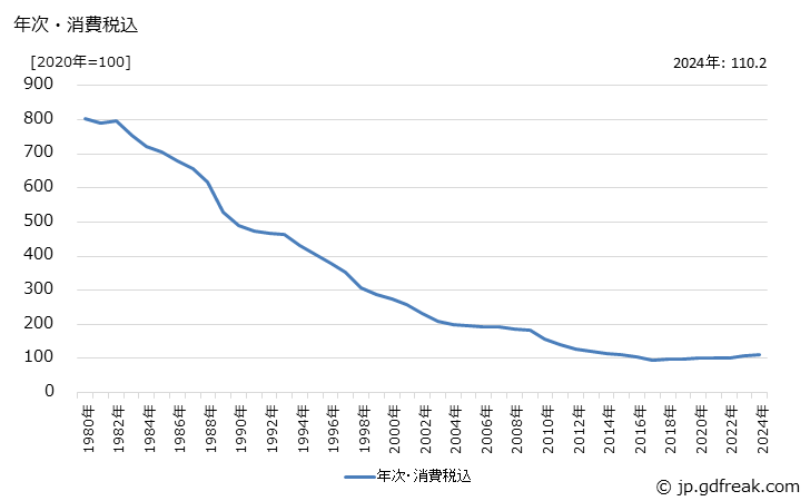 グラフ 建築用コンクリートブロックの価格の推移 年次・消費税込