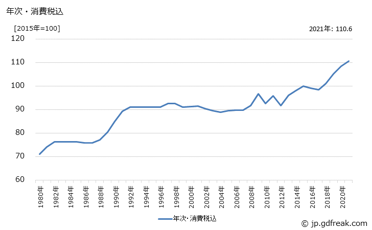 グラフ 土木用コンクリートブロックの価格の推移 年次・消費税込
