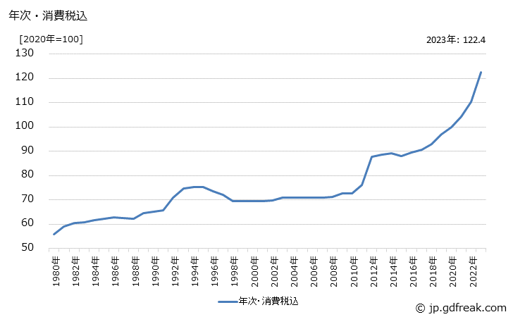 グラフ プレストレストコンクリート製品の価格の推移 年次・消費税込
