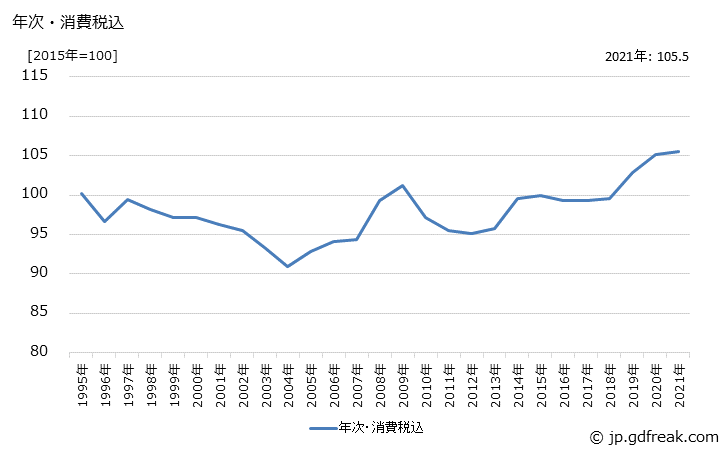グラフ その他のセメント製品の価格の推移 年次・消費税込