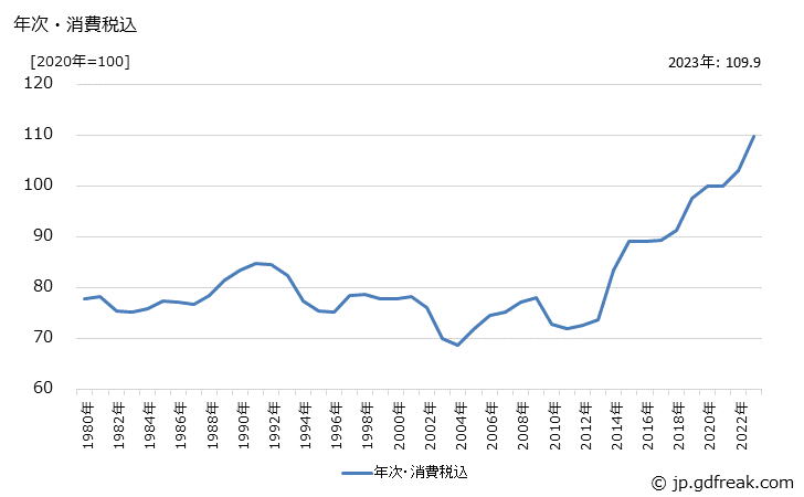 グラフ 気泡コンクリート製品の価格の推移 年次・消費税込