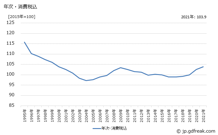 グラフ 粘土・陶磁製品の価格の推移 年次・消費税込