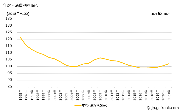 グラフ 粘土・陶磁製品の価格の推移 年次・消費税を除く