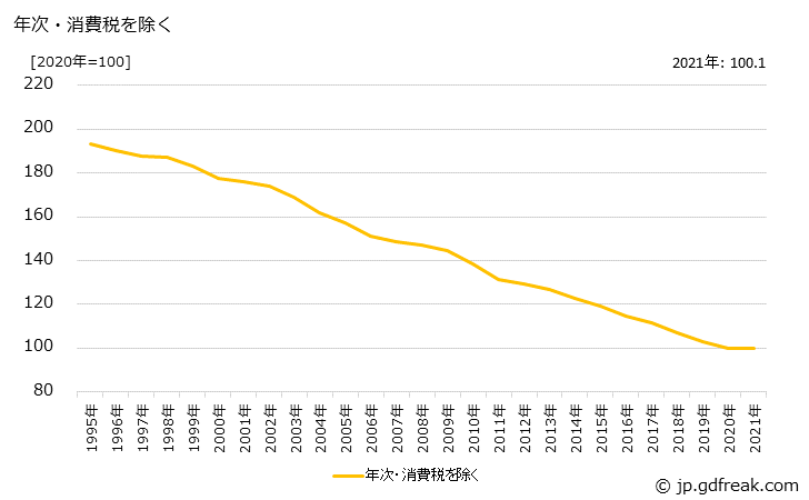 グラフ 建設用粘土・陶磁製品の価格の推移 年次・消費税を除く