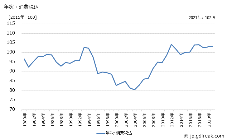 グラフ 粘土かわらの価格の推移 年次・消費税込