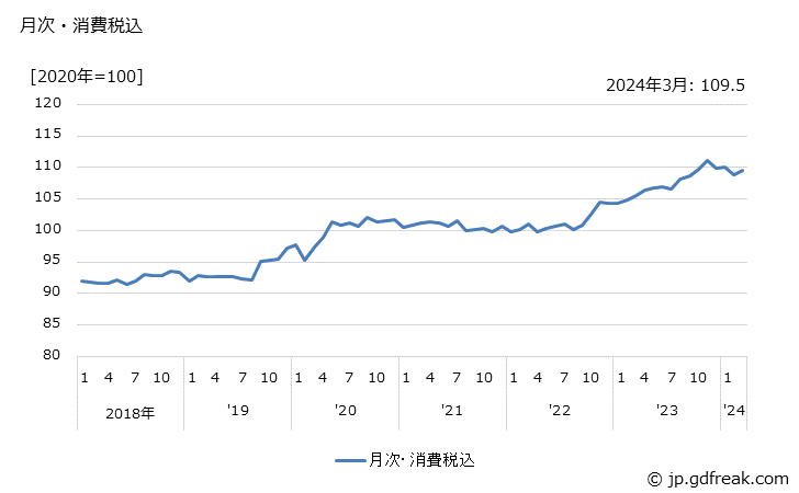 グラフ 衛生陶器の価格の推移 月次・消費税込