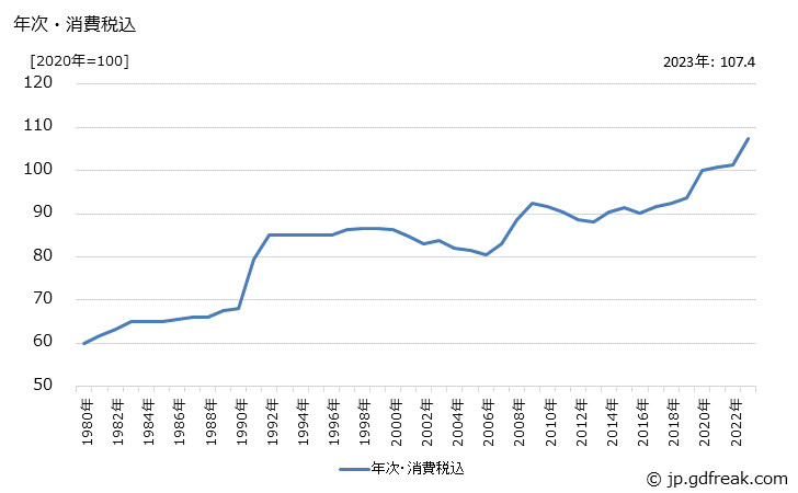 グラフ 衛生陶器の価格の推移 年次・消費税込