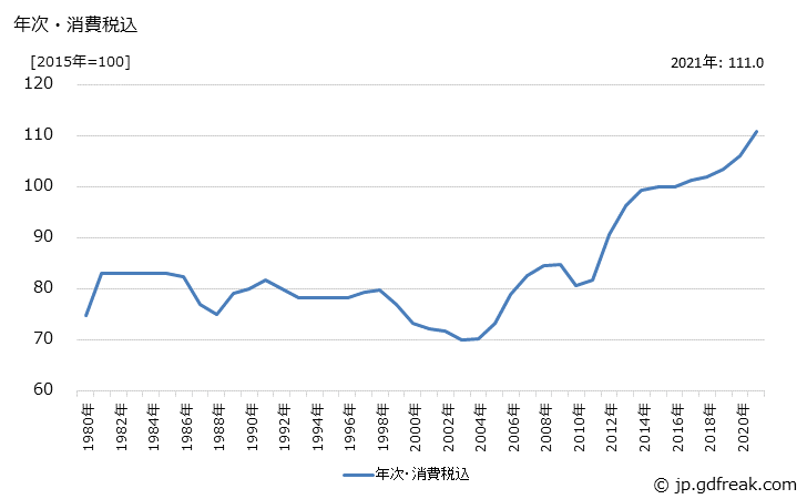 グラフ タイルの価格の推移 年次・消費税込
