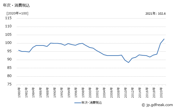 グラフ 工業用陶磁製品の価格の推移 年次・消費税込