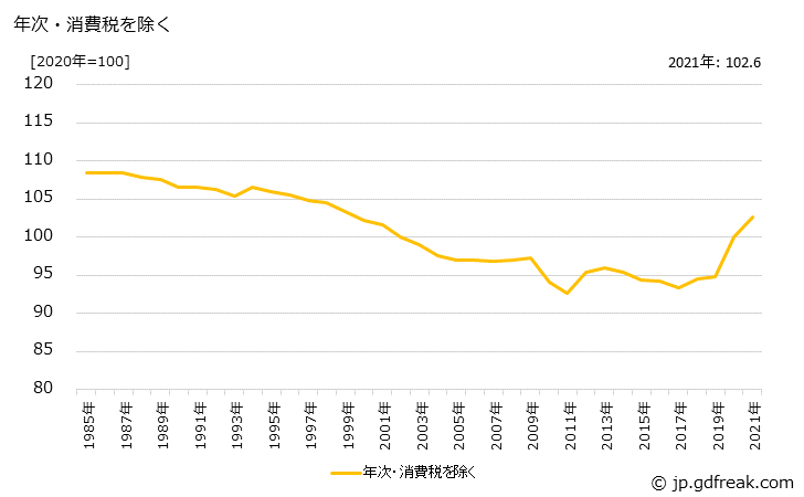 グラフ 工業用陶磁製品の価格の推移 年次・消費税を除く