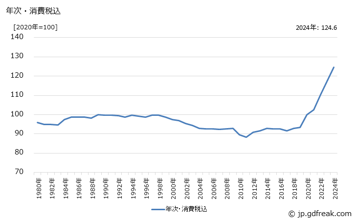 グラフ がい子・がい管の価格の推移 年次・消費税込
