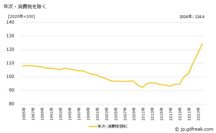 グラフ がい子・がい管の価格の推移 年次・消費税を除く