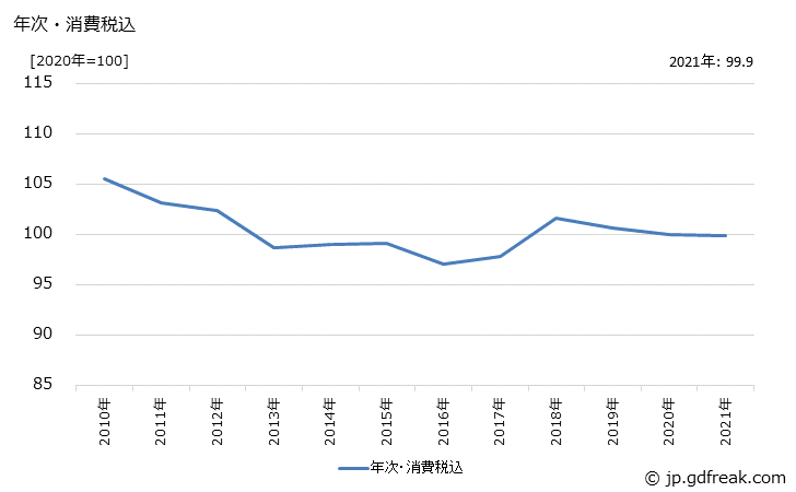 グラフ 家庭用陶磁器の価格の推移 年次・消費税込