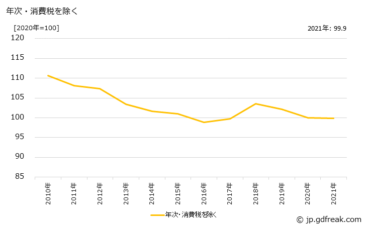 グラフ 家庭用陶磁器の価格の推移 年次・消費税を除く