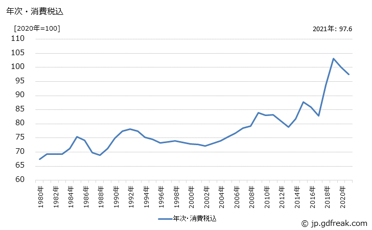 グラフ 耐火物の価格の推移 年次・消費税込