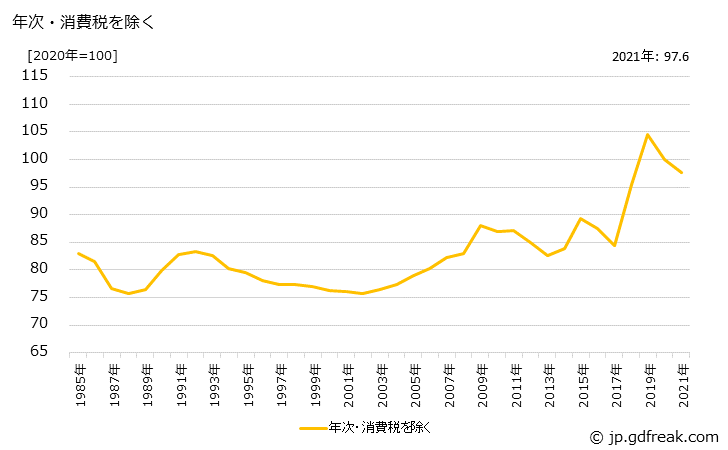 グラフ 耐火物の価格の推移 年次・消費税を除く