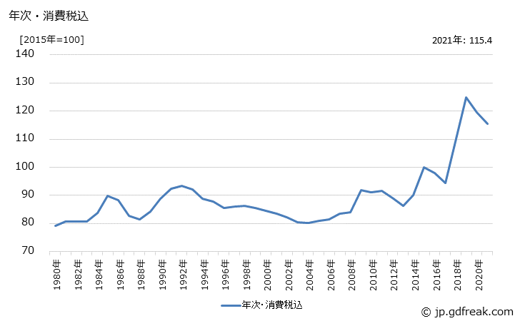 グラフ 耐火れんがの価格の推移 年次・消費税込