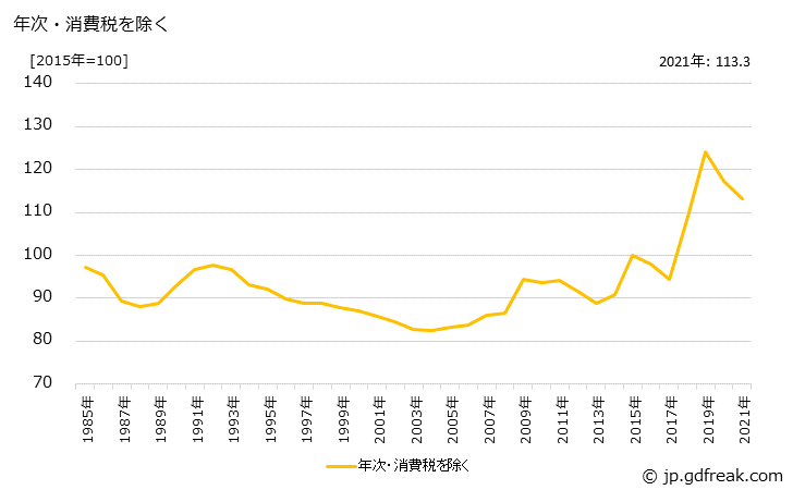 グラフ 耐火れんがの価格の推移 年次・消費税を除く