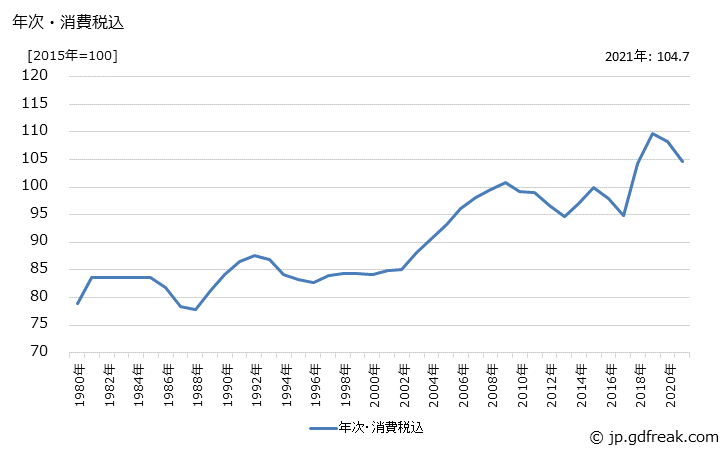 グラフ 不定形耐火物の価格の推移 年次・消費税込