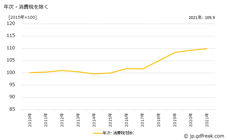 グラフ 研磨材・同製品の価格の推移 年次・消費税を除く
