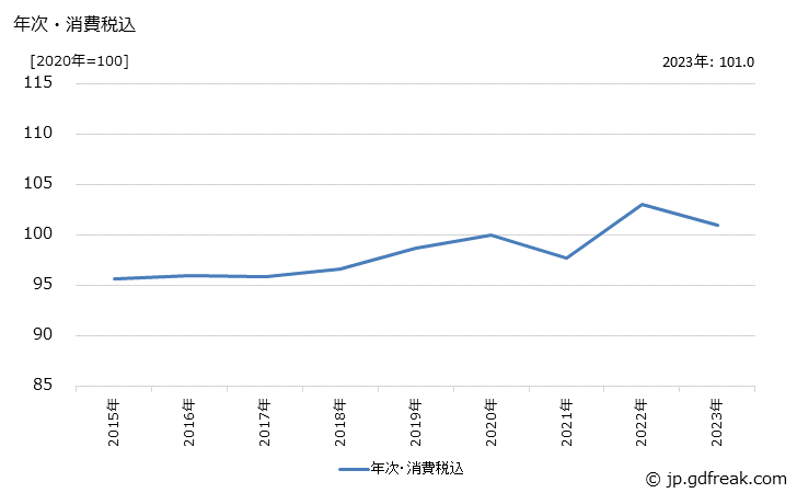 グラフ 研削材・研磨材製品の価格の推移 年次・消費税込