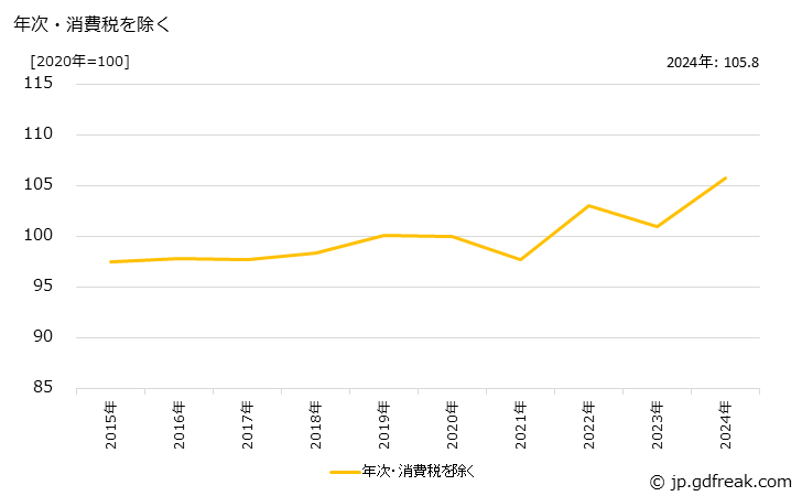グラフ 研削材・研磨材製品の価格の推移 年次・消費税を除く