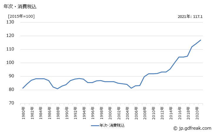 グラフ 研削と石の価格の推移 年次・消費税込