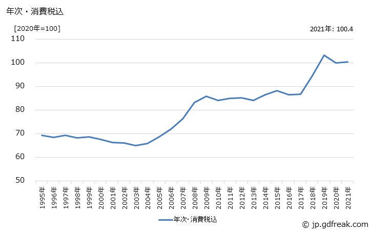 グラフ その他の窯業・土石製品の価格の推移 年次・消費税込