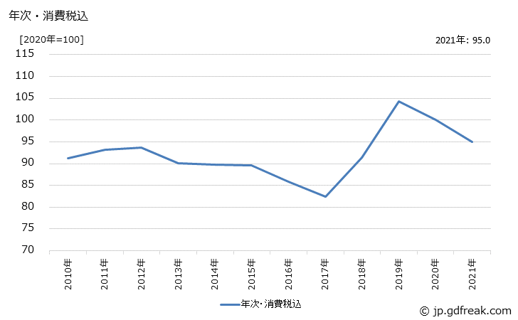 グラフ 炭素・黒鉛製品の価格の推移 年次・消費税込