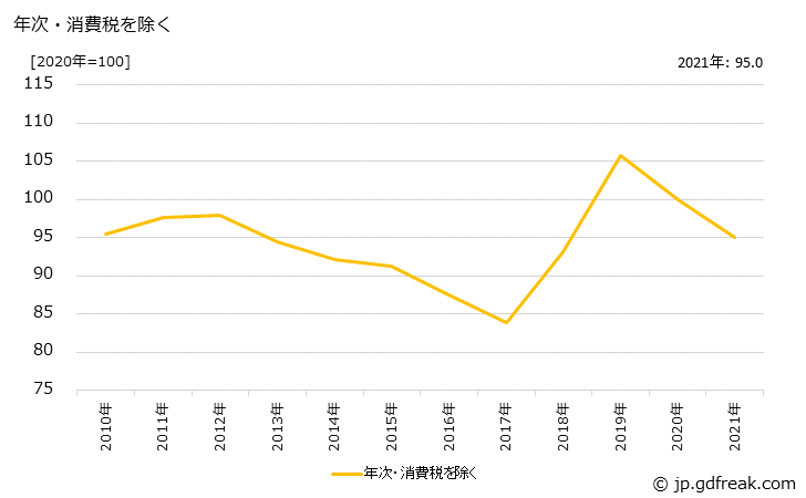 グラフ 炭素・黒鉛製品の価格の推移 年次・消費税を除く
