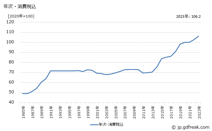グラフ 石工品の価格の推移 年次・消費税込