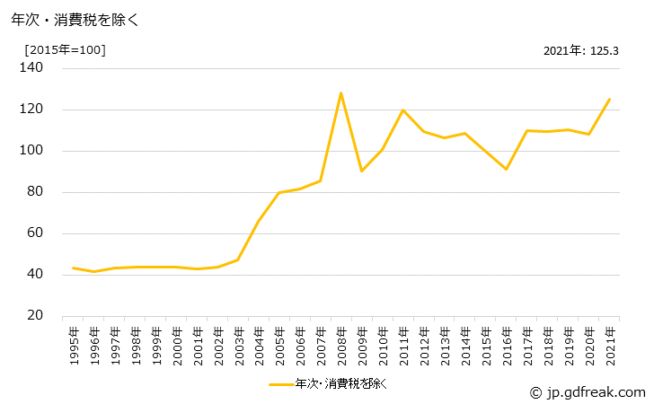 グラフ 銑鉄の価格の推移 年次・消費税を除く