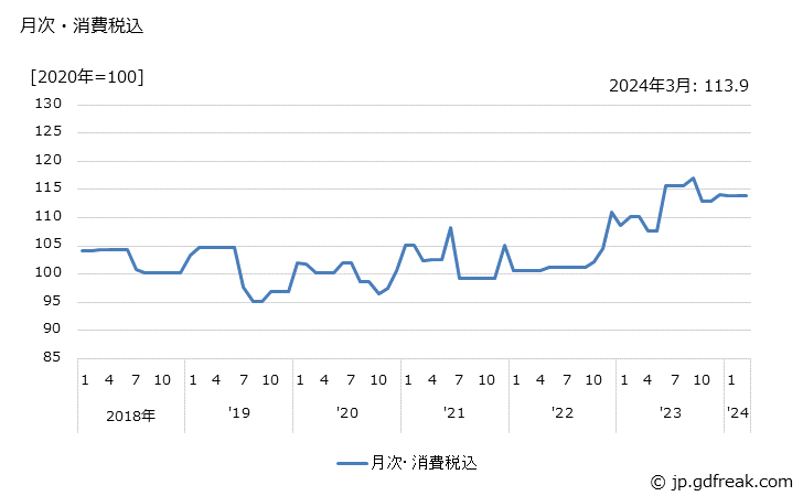 グラフ 製鋼用銑鉄の価格の推移 月次・消費税込