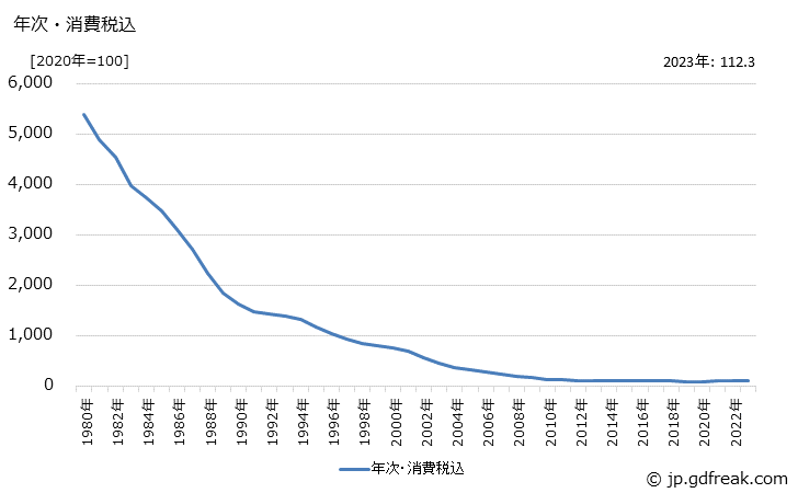 グラフ 製鋼用銑鉄の価格の推移 年次・消費税込