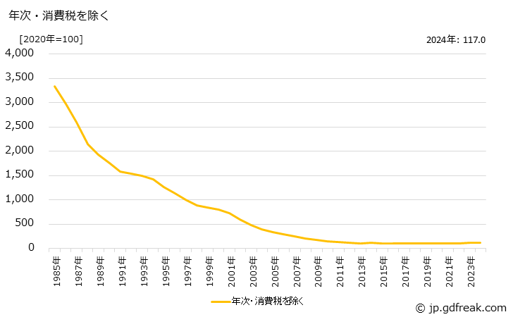 グラフ 製鋼用銑鉄の価格の推移 年次・消費税を除く
