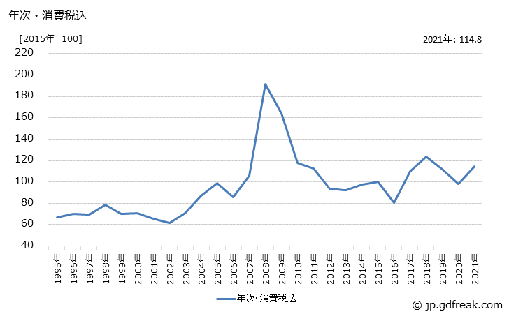 グラフ フェロアロイの価格の推移 年次・消費税込