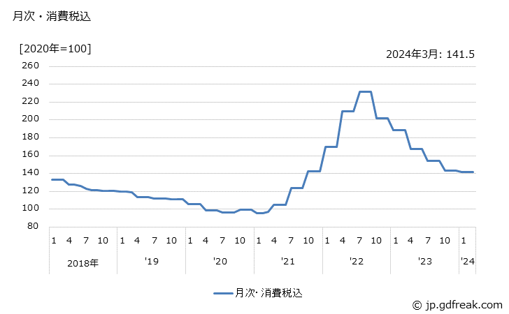 グラフ フェロマンガンの価格の推移 月次・消費税込