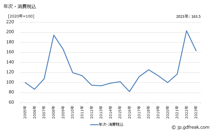 グラフ フェロマンガンの価格の推移 年次・消費税込