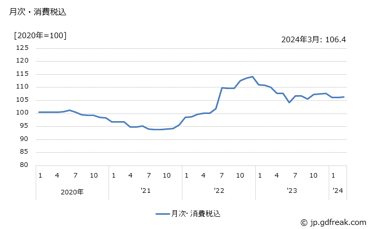 グラフ パーソナルコンピュータの価格の推移 月次・消費税込