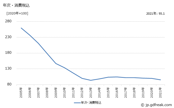 グラフ 普通鋼熱間圧延鋼材の価格の推移 年次・消費税込