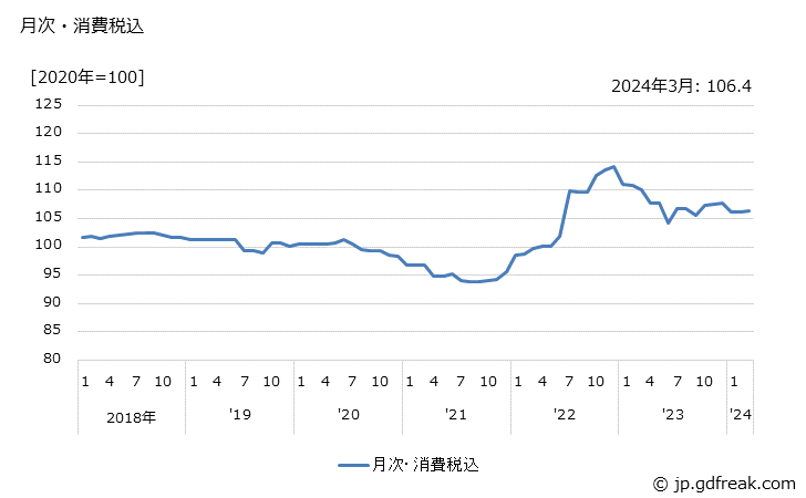 グラフ 形鋼の価格の推移 月次・消費税込